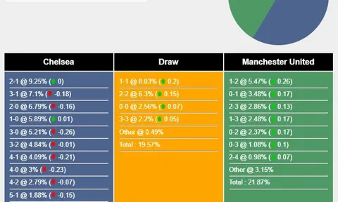 Nhận định, dự đoán Chelsea vs Manchester United, 02h15 ngày 05/04/2024