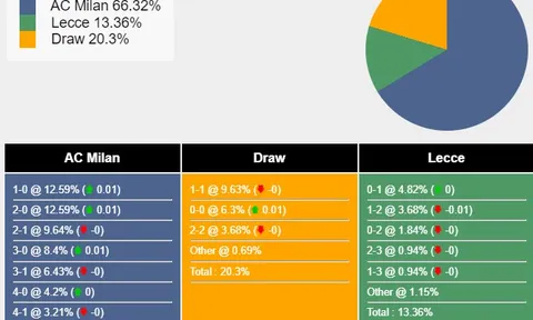Nhận định, dự đoán AC Milan vs Lecce, 20h00 ngày 06/04/2024