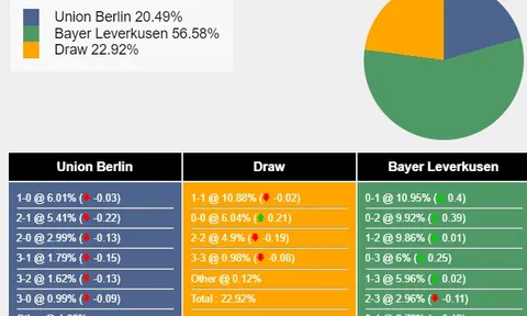 Nhận định, dự đoán Union Berlin vs Bayer Leverkusen, 20h30 ngày 06/04/2024