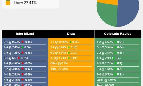 Nhận định, dự đoán Inter Miami vs Colorado Rapids, 06h30 ngày 07/04/2024