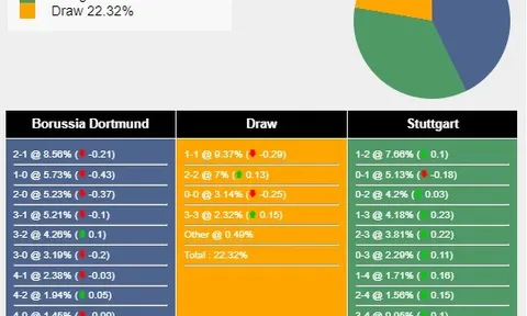 Nhận định, dự đoán Dortmund vs Stuttgart, 23h30 ngày 06/04/2024