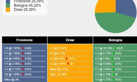 Nhận định, dự đoán Frosinone vs Bologna, 17h30 ngày 07/04/2024