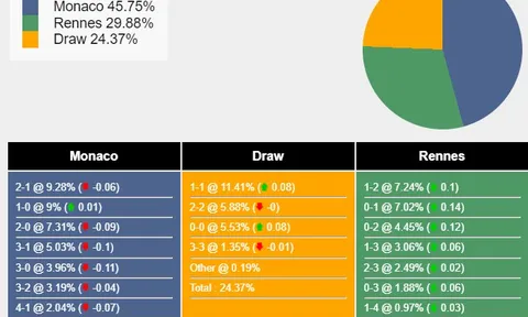 Nhận định, dự đoán Monaco vs Rennes, 22h05 ngày 07/04/2024