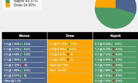 Nhận định, dự đoán Monza vs Napoli , 20h00 ngày 07/04/2024