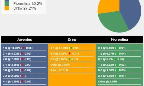 Nhận định, dự đoán Juventus vs Fiorentina, 01h45 ngày 08/04/2024