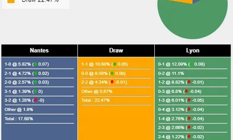 Nhận định, dự đoán Nantes vs Lyon, 01h45 ngày 08/04/2024