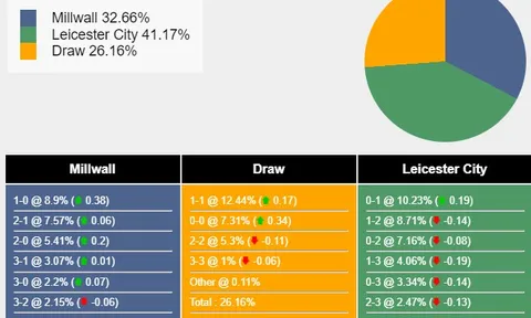 Nhận định, dự đoán Millwall vs Leicester, 01h45 ngày 10/04/2024