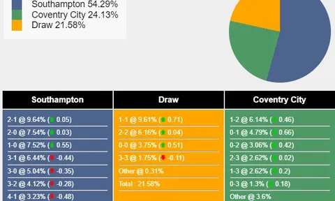 Nhận định, dự đoán Southampton vs Coventry City, 01h45 ngày 10/04/2024
