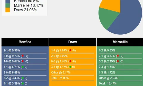 Nhận định, dự đoán Benfica vs Marseille, 02h00 ngày 12/04/2024