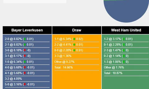 Nhận định, dự đoán Bayer Leverkusen vs West Ham, 02h00 ngày 12/04/2024