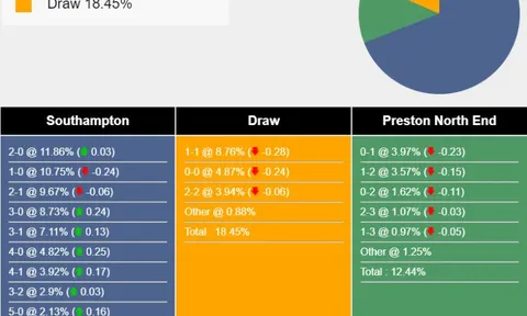 Nhận định, dự đoán Southampton vs Preston North End, 02h00 ngày 17/04/2024