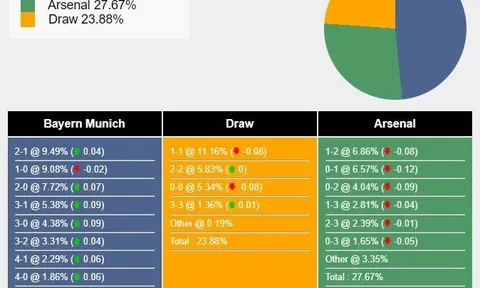 Nhận định, dự đoán Bayern Munich vs Arsenal, 2h00 ngày 18/4/2024