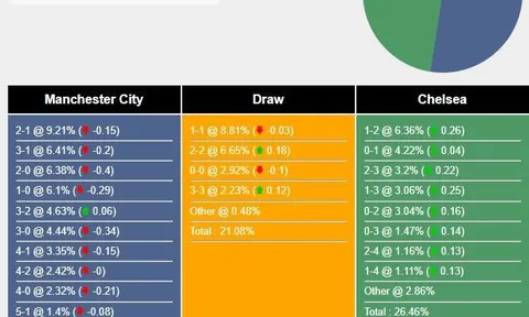 Nhận định, dự đoán Man City vs Chelsea, 23h15 ngày 20/4/2023