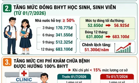 Lương cơ sở tăng lên 2,53 triệu: Chính sách BHYT sẽ thay đổi thế nào?