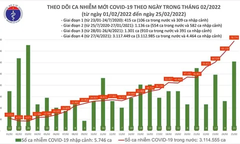 Ngày 25/2, ghi nhận 78.795 ca Covid-19, có 54.345 ca cộng đồng