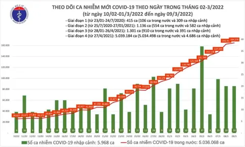 Ngày 9/3, ghi nhận 164.596 ca Covid-19, có 106.573 ca cộng đồng