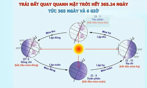 Cơ sở khoa học hiện đại nhận định như thế nào về lịch âm?