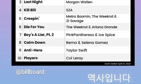 BTS RM và J-Hope tương tác với Jimin sau khi đạt vị trí số 1 lịch sử trên Billboard Hot 100