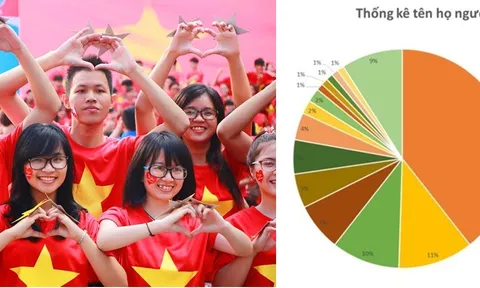 Những họ hiếm nhất tại Việt Nam: Chỉ có 10% dân số sở hữu, bất ngờ khi có nguồn gốc từ Trung Quốc?