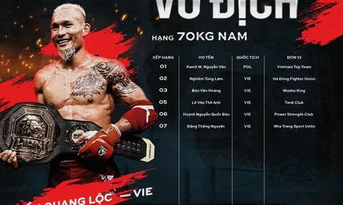 BXH LION Championship tháng 7/2023: Quang Lộc giải nghệ, cơ hội để Kamil Nguyễn Văn thống trị
