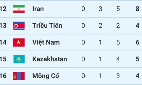 Bảng tổng sắp huy chương ASIAD 2023 hôm nay 26/9