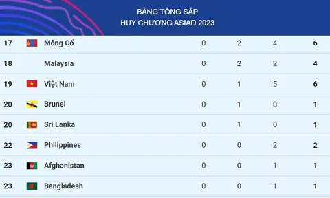 Bảng tổng sắp huy chương Asiad 2023 hôm nay ngày 27/9