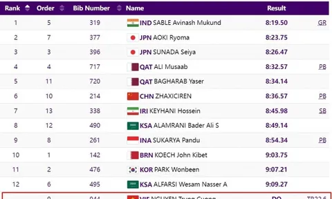 VĐV Việt Nam phản ứng khi bị BTC ASIAD huỷ kết quả thi đấu