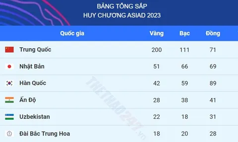 Bảng tổng sắp huy chương Asiad 2023 hôm nay 08/10