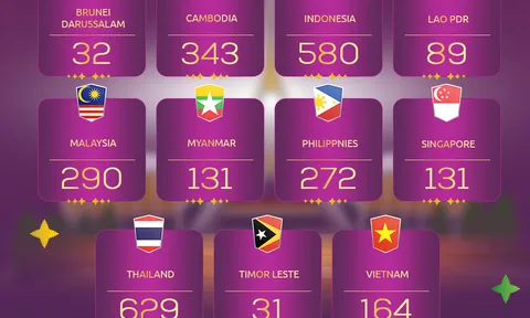 Campuchia tiếp tục 'vượt mặt' Việt Nam sau SEA Games 32
