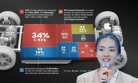 Pin xe điện VinFast tự tin cạnh tranh với các đối thủ từ Trung Quốc